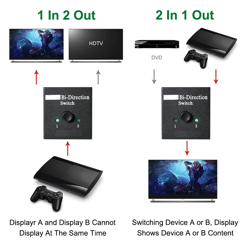 HDMI-compatible Switch Bi-Direction 2.0 Splitter 1x2/2x1 Adapter 2 in 1 out Converter for PS4 Pro/4/3 TV Box 4K Switcher